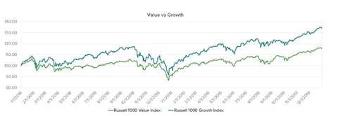 value vs. growth