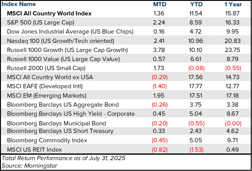 Table with investment market performance month to date, year to date, and over the last year.