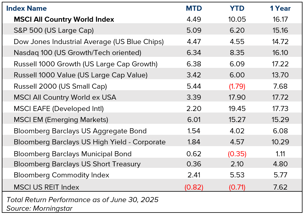 July 2025 Investment Market Recap