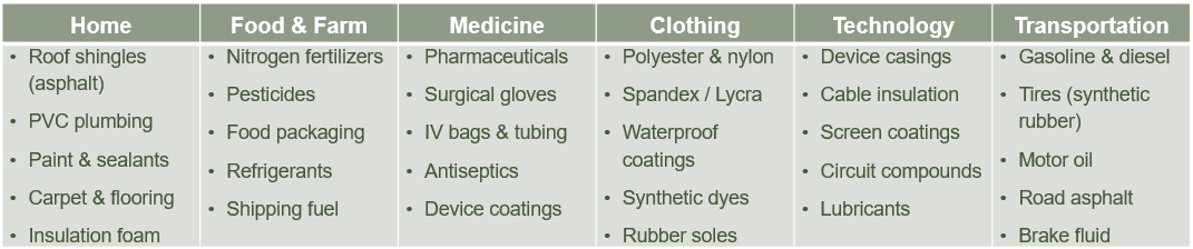 Table showing various products that are all made with petroleum.