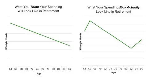 Expected Retirement Spending vs. Actual Retirement Spending