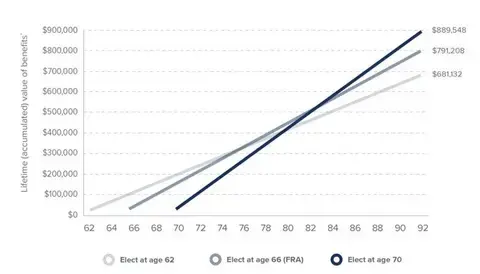 Estimated Lifetime Social Security Benefits