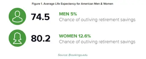 A picture of Life Expectancy for American Men and Women