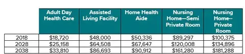 Annual Cost of Care: National Medium