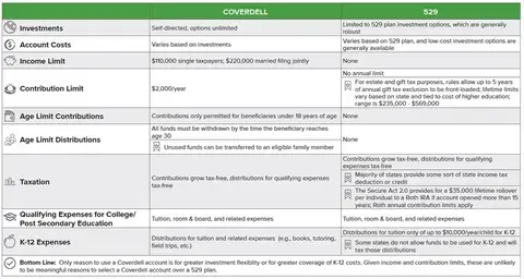 The table is showing the difference between Coverdell ESAs and 529 plan