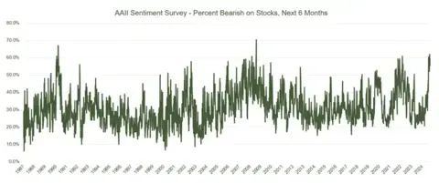 Line graph with green line showing the percent bearish on stocks over the next six months.