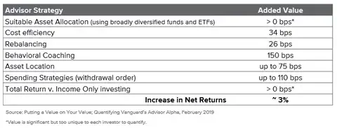 Table outlining the areas where financial advisors can add value and their potential percentage added.