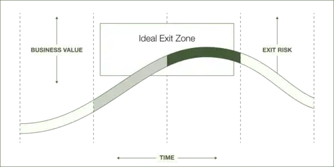Business Growth and Exit Planning Chart