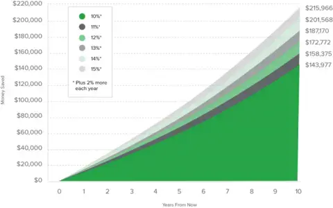 This hypothetical graphical illustration assumes a $100,000 salary and a 6% annual rate of return.