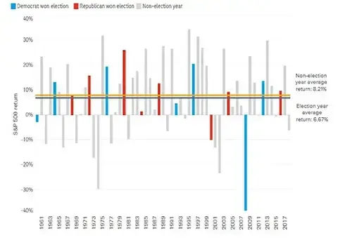 Election Year Returns