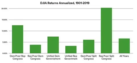 How Control of Congress Impacts Markets