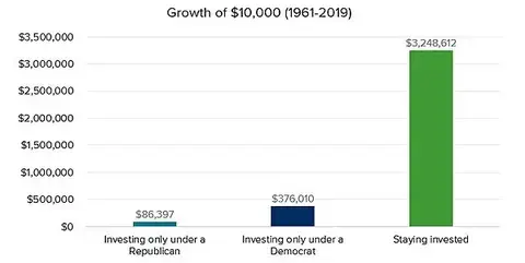 Investing According to Party in Office