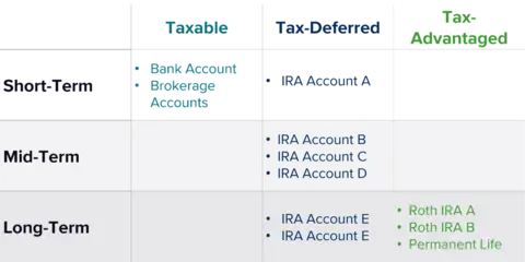 Your Money Matrix table showing various accounts placed in cells labeled Taxable, Tax-Deferred, and Tax-Advantaged going horizontally and Short-Term, Mid-Term, and Long-Term going vertically.