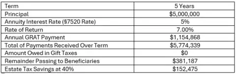 A table of GRAT Example