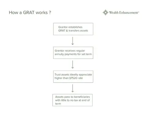 How a GRAT Works