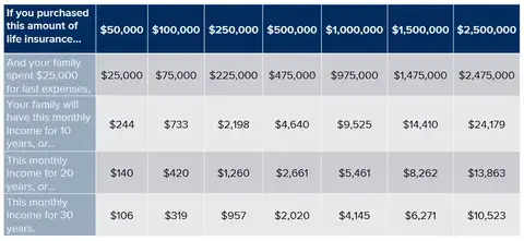 Monthly life insurance benefit payouts