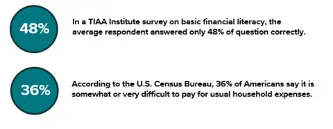 A picture on Financial Literacy Survey