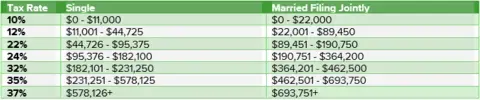 Three-columned table showing the various income tax brackets and their rates for 2023.