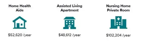 Realities of Long-Term Care Costs