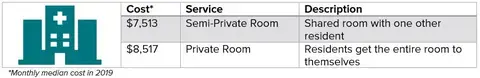 Nursing Home Facility Costs