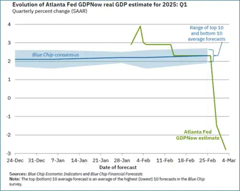 Evolution of Atlanta Fed GDPNow real estimate for 2025: Q1
