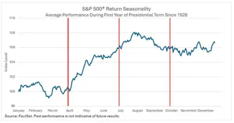 S&amp;P500 Return Seasonality