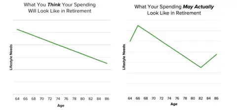 Two graphs showing perceived and actual spending in retirement.