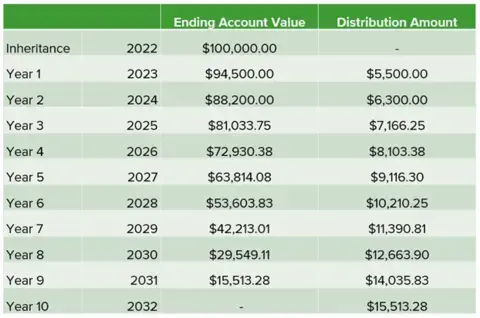 Green table showing a hypothetical example of taking time-weighted distributions from an inherited IRA over the course of 10 years.