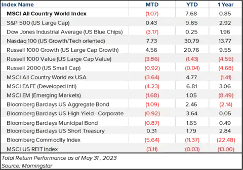 Table showing investment market performance month to date, year to date, and over the last year.